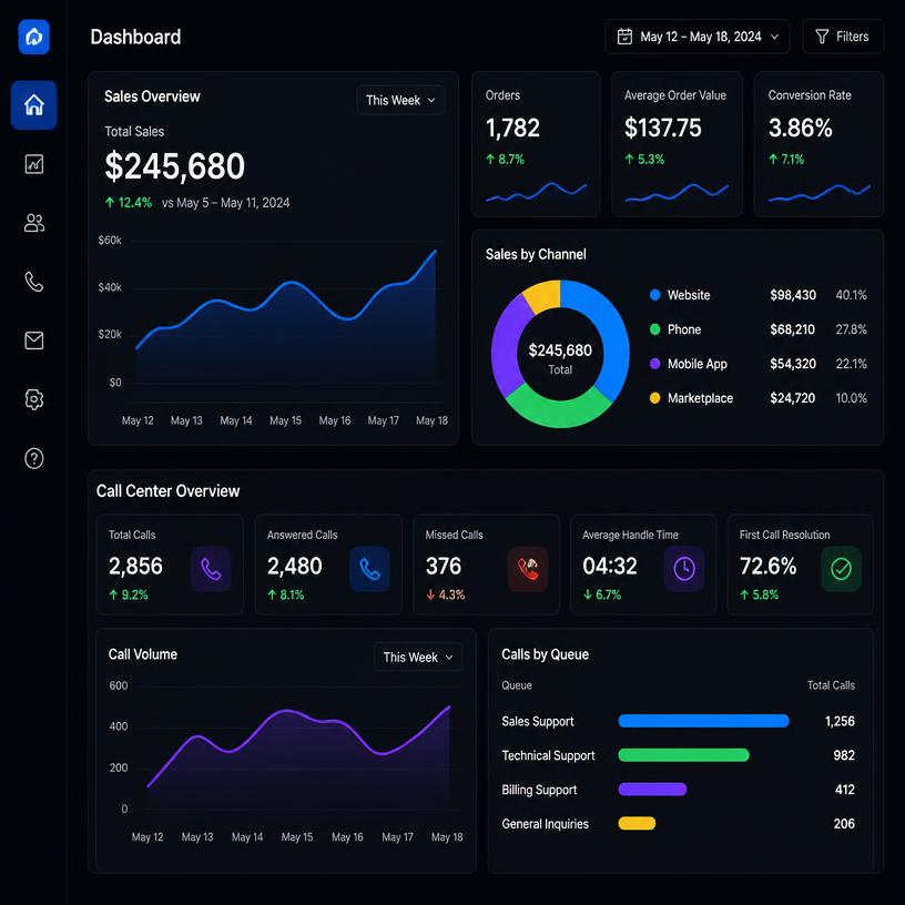 Sales dashboard met call center metrics